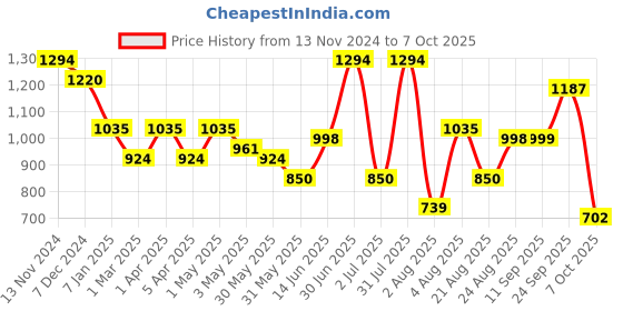 myntra.com aayusika Printed Pure Cotton Top with Trouser Co-Ords aayusika Price History Graph from 13 Nov 2024 to 7 Oct 2025
