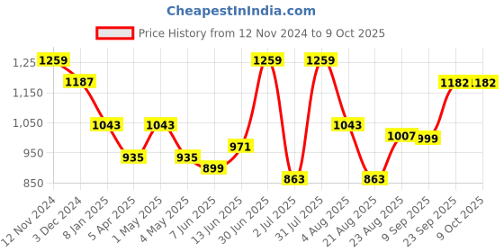 myntra.com aayusika Printed Pure Cotton Tunic With Palazoo Co-Ords aayusika Price History Graph from 12 Nov 2024 to 8 Oct 2025