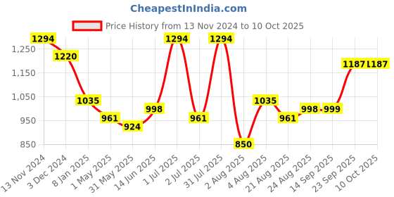 myntra.com aayusika Printed Pure Cotton Tunic With Palazoo Co-Ords aayusika Price History Graph from 13 Nov 2024 to 8 Oct 2025