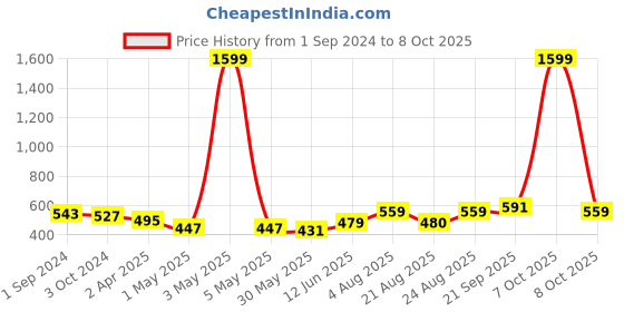 myntra.com aayusika Printed Roll-Up Sleeves A-line Top aayusika Price History Graph from 1 Sep 2024 to 8 Oct 2025
