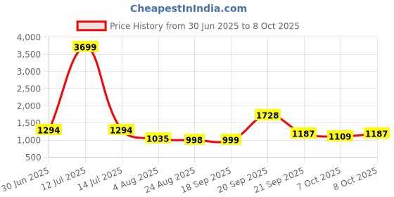 myntra.com aayusika Printed V-Neck Tunic With Trouser Co-Ords aayusika Price History Graph from 30 Jun 2025 to 8 Oct 2025