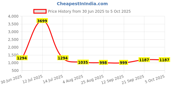 myntra.com aayusika Printed V-Neck Tunic With Trouser Co-Ords aayusika Price History Graph from 30 Jun 2025 to 5 Oct 2025