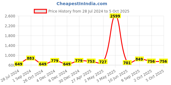 myntra.com aayusika Quirky Printed Mandarin Collar Regular Kurta aayusika Price History Graph from 28 Jul 2024 to 5 Oct 2025