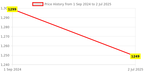 myntra.com aayusika Regular Thread Work Kurta & Trousers With Dupatta aayusika Price History Graph from 1 Sep 2024 to 2 Jul 2025