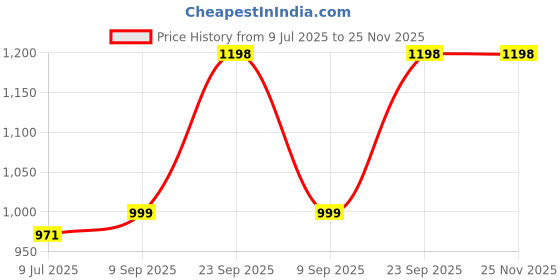 myntra.com aayusika Sleeveless A-Line Midi Dress aayusika Price History Graph from 9 Jul 2025 to 24 Nov 2025