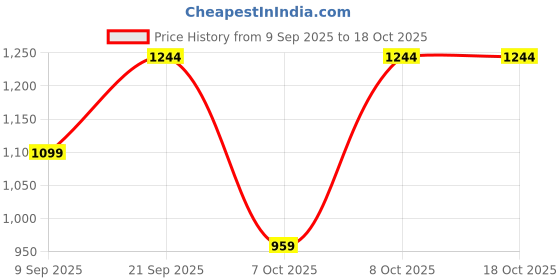 myntra.com aayusika Striped Band Collar Pure Cotton A-Line Kurta With Palazzos aayusika Price History Graph from 9 Sep 2025 to 18 Oct 2025