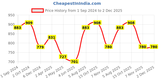 myntra.com aayusika Striped Printed Round Neck Pure Cotton Kurta with Trousers aayusika Price History Graph from 1 Sep 2024 to 2 Dec 2025