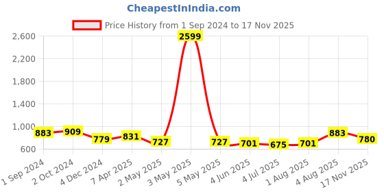 myntra.com aayusika Striped Regular Pure Cotton Straight Kurta with Trousers aayusika Price History Graph from 1 Sep 2024 to 17 Nov 2025