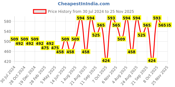 myntra.com aayusika Striped Round Neck Sleeveless Straight Kurta aayusika Price History Graph from 30 Jul 2024 to 25 Nov 2025