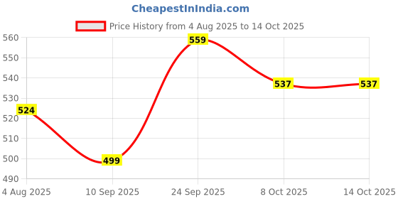 myntra.com aayusika Top aayusika Price History Graph from 4 Aug 2025 to 13 Oct 2025
