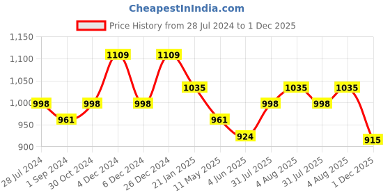 myntra.com aayusika V-Neck Checked Regular Pure Cotton Pathani Kurta with Trousers aayusika Price History Graph from 28 Jul 2024 to 1 Dec 2025