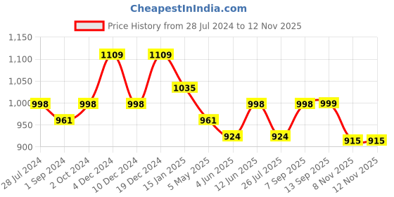 myntra.com aayusika V-Neck Checked Regular Pure Cotton Pathani Kurta with Trousers aayusika Price History Graph from 28 Jul 2024 to 12 Nov 2025