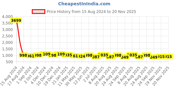 myntra.com aayusika V-Neck Checked Regular Pure Cotton Pathani Kurta with Trousers aayusika Price History Graph from 15 Aug 2024 to 20 Nov 2025