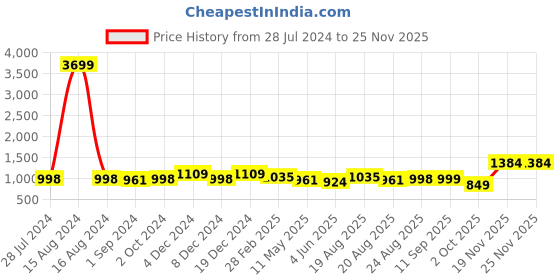 myntra.com aayusika V-Neck Checked Regular Pure Cotton Straight Kurta with Trousers aayusika Price History Graph from 28 Jul 2024 to 24 Nov 2025