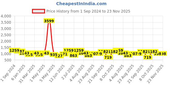 myntra.com aayusika V- Neck Cotton Top With Palazzos aayusika Price History Graph from 1 Sep 2024 to 23 Nov 2025