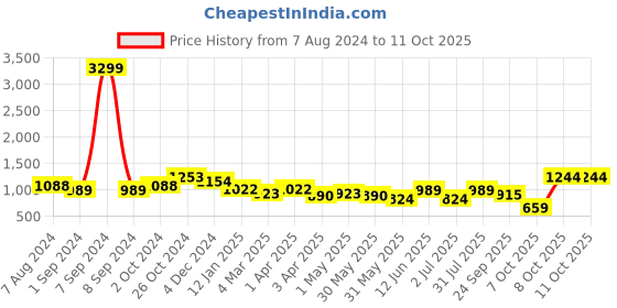 myntra.com aayusika V-Neck Kurta With Palazzos aayusika Price History Graph from 7 Aug 2024 to 10 Oct 2025