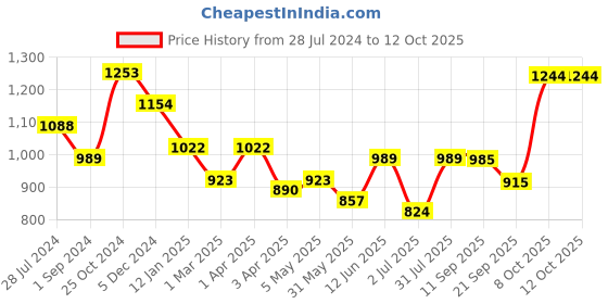 myntra.com aayusika V-Neck Kurta With Palazzos aayusika Price History Graph from 28 Jul 2024 to 12 Oct 2025