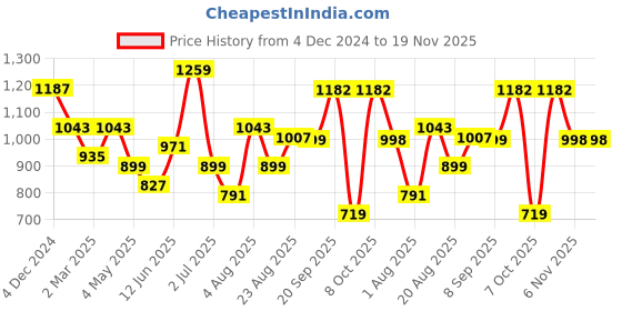 myntra.com aayusika  V-Neck Pure Cotton Top With Palazzos aayusika Price History Graph from 4 Dec 2024 to 18 Nov 2025