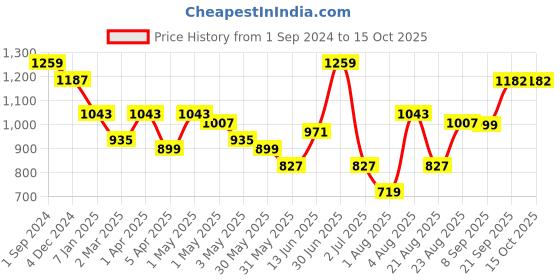 myntra.com aayusika V-Neck Pure Cotton Tunic With Palazzos aayusika Price History Graph from 1 Sep 2024 to 15 Oct 2025