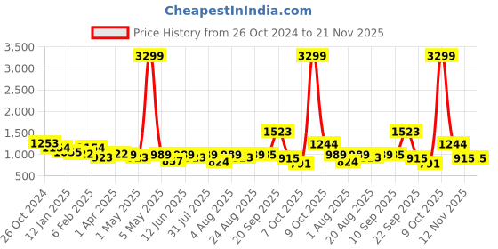 myntra.com aayusika V-Neck Regular Kurta with Palazzo aayusika Price History Graph from 26 Oct 2024 to 21 Nov 2025