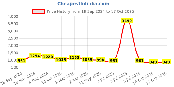 myntra.com aayusika V-Neck Striped Regular Pure Cotton A-Line Kurta with Trousers aayusika Price History Graph from 18 Sep 2024 to 16 Oct 2025