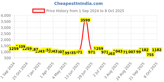 myntra.com aayusika V-Neck Three Quarter Sleeve Top & Trouser aayusika Price History Graph from 1 Sep 2024 to 8 Oct 2025