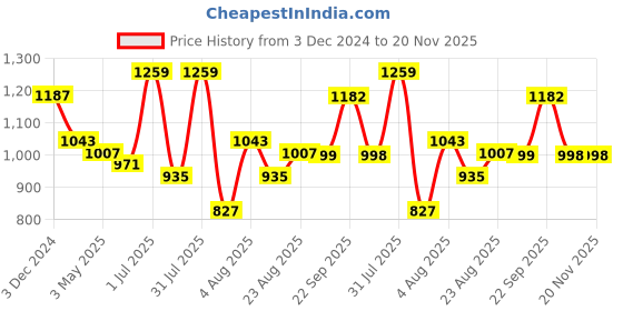 myntra.com aayusika V-Neck Three-Quarter Sleeves Pure Cotton Tunic With Palazzos aayusika Price History Graph from 3 Dec 2024 to 19 Nov 2025