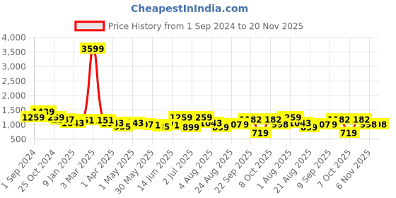 myntra.com aayusika V-Neck Three-Quarter Sleeves Pure Cotton Tunic With Palazzos aayusika Price History Graph from 1 Sep 2024 to 19 Nov 2025