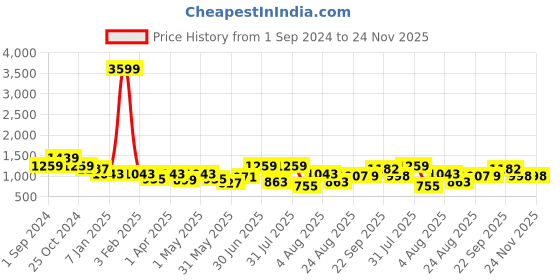 myntra.com aayusika  V-Neck Three-Quarter Sleeves Pure Cotton Tunic With Palazzos aayusika Price History Graph from 1 Sep 2024 to 23 Nov 2025