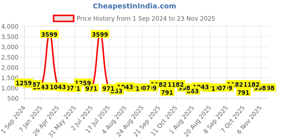 myntra.com aayusika V-Neck Three-Quarter Sleeves Pure Cotton Tunic With Palazzos aayusika Price History Graph from 1 Sep 2024 to 23 Nov 2025