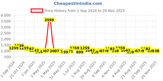 myntra.com aayusika V-Neck Three-Quarter Sleeves Top & Trouser aayusika Price History Graph from 1 Sep 2024 to 20 Nov 2025