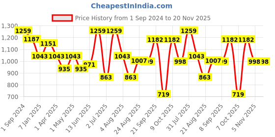 myntra.com aayusika V-Neck Three-Quarter Sleeves Tunic & Palazzos Cotton Flax Co-Ords aayusika Price History Graph from 1 Sep 2024 to 20 Nov 2025