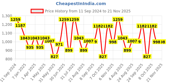 myntra.com aayusika V-Neck Three-Quarter Sleeves Tunic & Palazzos Cotton Flax Co-Ords aayusika Price History Graph from 11 Sep 2024 to 20 Nov 2025