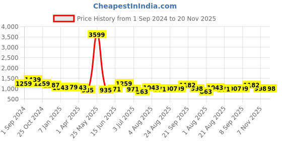 myntra.com aayusika V-Neck Tunic & Palazzos Cotton Flax Co-Ords aayusika Price History Graph from 1 Sep 2024 to 19 Nov 2025