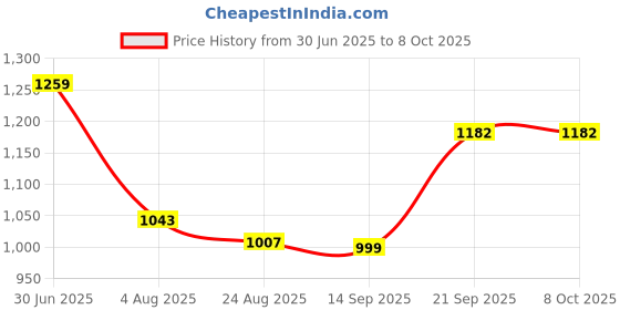 myntra.com aayusika V-Neck Tunic With Trouser Co-Ords aayusika Price History Graph from 30 Jun 2025 to 7 Oct 2025