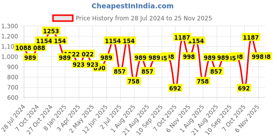 myntra.com aayusika V-Neck Tunic With Trousers aayusika Price History Graph from 28 Jul 2024 to 25 Nov 2025