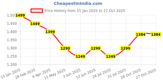 myntra.com aayusika Women Bandhani Printed Regular Thread Work Pure Cotton Kurta with Trousers & With Dupatta aayusika Price History Graph from 15 Jan 2025 to 26 Oct 2025