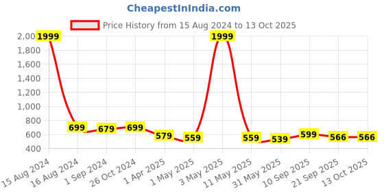 myntra.com aayusika Women Black & White Polka Dots Printed Asymmetric A-Line Kurta aayusika Price History Graph from 15 Aug 2024 to 13 Oct 2025