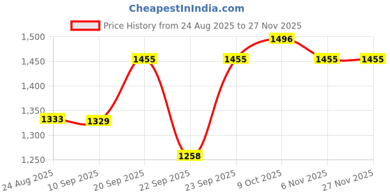myntra.com aayusika Women Embroidered Anarkali Pleated Kurta & Trousers With Dupatta aayusika Price History Graph from 24 Aug 2025 to 25 Nov 2025