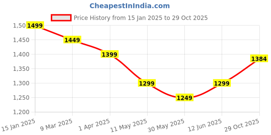myntra.com aayusika Women Embroidered Regular Thread Work Pure Cotton Kurta with Trousers aayusika Price History Graph from 15 Jan 2025 to 29 Oct 2025