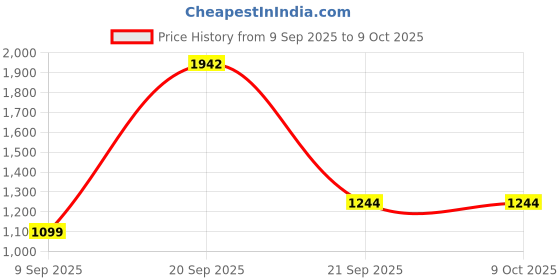 myntra.com aayusika Women Ethnic Motifs Printed A-Line Kurta with Palazzo aayusika Price History Graph from 9 Sep 2025 to 9 Oct 2025
