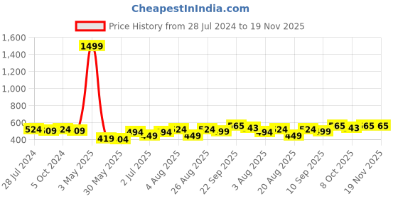 myntra.com aayusika Women Ethnic Motifs Printed Flared Sleeves Kurta aayusika Price History Graph from 28 Jul 2024 to 19 Nov 2025