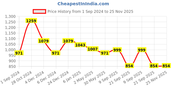 myntra.com aayusika Women Ethnic Motifs Printed Sequined Anarkali Kurta aayusika Price History Graph from 1 Sep 2024 to 25 Nov 2025