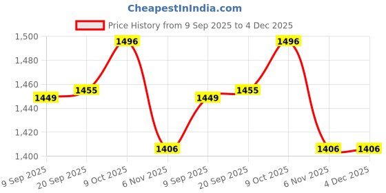 myntra.com aayusika Women Floral Printed Angrakha Pure Cotton Kurta with Trousers & Dupatta aayusika Price History Graph from 9 Sep 2025 to 4 Dec 2025