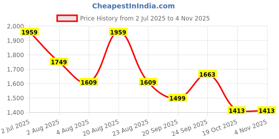 myntra.com aayusika Women Floral Printed Cotton Kurta with Trousers & Dupatta aayusika Price History Graph from 2 Jul 2025 to 2 Nov 2025