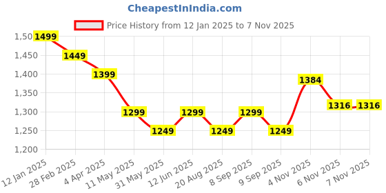 myntra.com aayusika Women Floral Printed Regular Thread Work Pure Cotton Kurta with Trousers & With Dupatta aayusika Price History Graph from 12 Jan 2025 to 6 Nov 2025