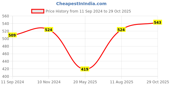 myntra.com aayusika Women Maroon Ethnic Motifs Printed Kurta aayusika Price History Graph from 11 Sep 2024 to 29 Oct 2025