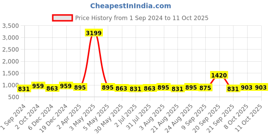 myntra.com aayusika Women Maroon Ethnic Motifs Printed Kurta with Sharara & Dupatta aayusika Price History Graph from 1 Sep 2024 to 11 Oct 2025