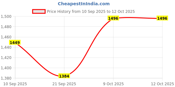 myntra.com aayusika Women Printed Regular Pure Cotton Kurta with Palazzos & Dupatta aayusika Price History Graph from 10 Sep 2025 to 12 Oct 2025