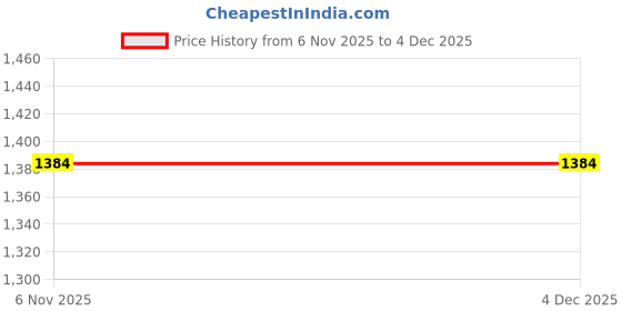 myntra.com aayusika Women Regular Pure Cotton Kurta with Trousers aayusika Price History Graph from 6 Nov 2025 to 4 Dec 2025